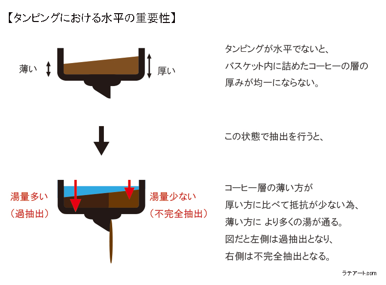 タンピング ～ レベリング後の粉をタンパーを使って押し固める作業 